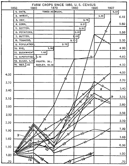 Chart II. Showing the rate of increase in total crops for the given period. See explanation, p. 10. Chart.