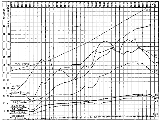 Chart IV. Comparison of the numbers of live stock with increases in population and mileage of railroad, 1860-1898. Chart.