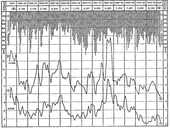 Chart IX. Prices of hogs and hams in Chicago, 1884-1907. Page 95. Chart.