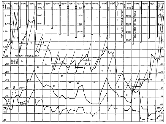 Chart VI. Fluctuations in prices of wheat, Indian corn and oats in New York, 1878-1898. Pages 87-91. Chart.