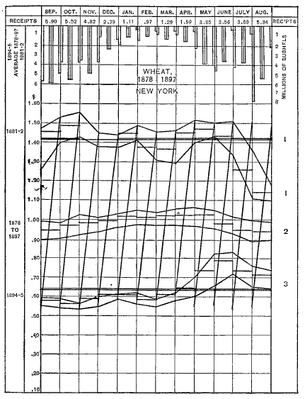 Chart VII. Annual fluctuations in the price of wheat in New York, 1878-1897. Page 91. Chart.