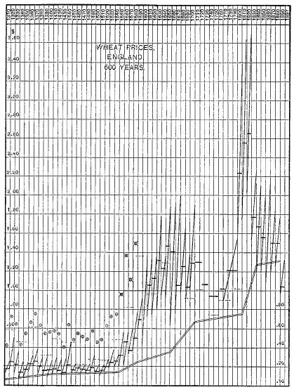 Chart VIII. Prices of wheat in England, 1300-1890. Page 93. Chart.