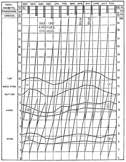 Chart XI. Annual fluctuations of prices of pork in Chicago, 15 years. Page 100. Chart.