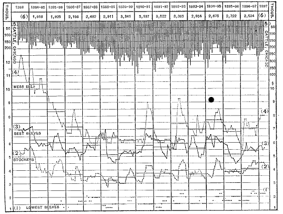 Chart XII. Prices of cattle and beef in Chicago, 1884-1897. Page 103. Chart.