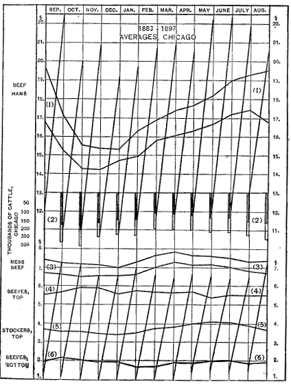Chart XIII. Annual fluctuations in prices of cattle and beef in Chicago, 1883-1897. Page 104. Chart.