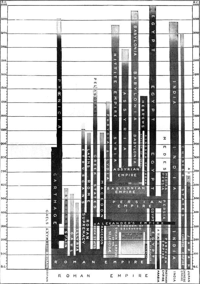 Time-Table of the Nations;
  First Double Page