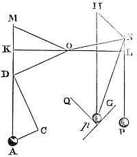 It is
explained the composition of any one direct force AD, out of any two
oblique forces AC and CD.