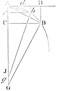 The vanishing
subtense of the angle of contact in curves with finite curvature is
ultimately in the square (duplicate) ratio of the arc's subtense.