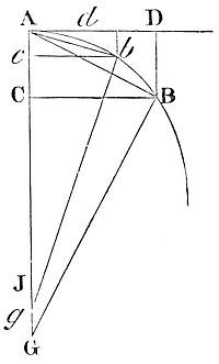 The
evanescent subtense of the angle of contact, in all curves which at
the point of contact have a finite curvature, is ultimately in the
duplicate ratio of the subtense of the conterminate arc.