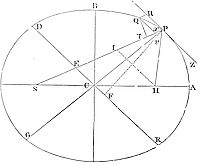 If a body
revolves in an ellipsis; it is required to find the law of the
centripetal force tending to the focus of the ellipsis.