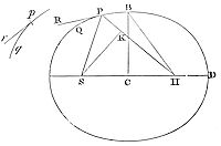 Let the
centripetal force tending to the point S be such as will make the body
p revolve in any given orbit pq; and suppose the velocity of this body
in the place p is known.