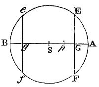 The net force
on corpuscle p inside sphere AEBF equals the difference of forces from
planes ef and EF, proportional to the sum of their areas times pS, the
distance from the sphere’s center.