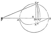 If equal
centripetal forces act on parts of a sphere around a center, the total
force attracting P toward the sphere is proportional to the area under
AB and curve ANB formed by points N.