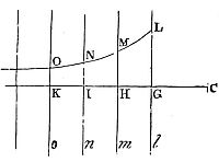 If a solid
is flat on one side and infinite in all others, made of equal, equally
attractive particles with forces decreasing faster than the square of
the distance, then the total force on a nearby corpuscle is finite and
directed perpendicularly to the plane face.