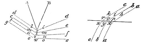 These
attractions bear a great resemblance to the reflexions and refractions
of light made in a given ratio of the secants.