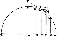 The
resistance is as the density of the medium and the square of the
velocity conjunctly.