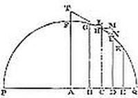 What happens
when if the resistance is put as any power n of the velocity V.