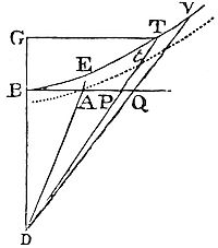 The sector
of a specific hyperbola is proportional to the total time of a body's
descent under combined resistance and gravity.
