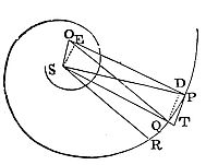 Of the
circular motion of bodies in resisting mediums.