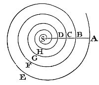 If a body, in
a medium whose density is reciprocally as the distances of places from
the centre, that body will continue to describe innumerable similar
revolutions.