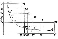 Let the
density of any fluid be proportional to the compression, and its parts
be attracted downwards by a gravitation reciprocally proportional to
the squares of the distances from the centre.