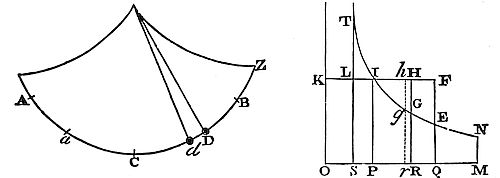 Supposing
that a body oscillating in a cycloid is resisted in a duplicate ratio
of the velocity: to find the resistance in each place.