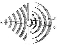 All motion
propagated through a fluid diverges from a rectilinear progress into
the unmoved spaces.