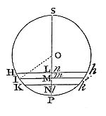 Equal arcs
on circumference PHSₕ correspond to equal lines EF, FG on BC, matching
their ratios to the whole circumference and pulse interval.