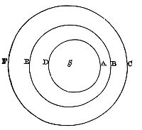 It is
manifest that the planets are not carried round in corporeal vortices.