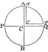 How to find
and compare together the weights of bodies in the different regions of
our earth.
