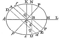 A luminary’s
effect depends on its declination; at the pole, it would attract water
parts constantly without causing motion reciprocation.