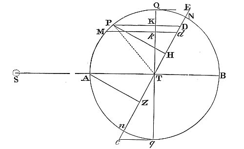 When nodes
are at quadratures and the moon at syzygy, line ml extends infinitely,
making angle mTl equal to angle mPl.