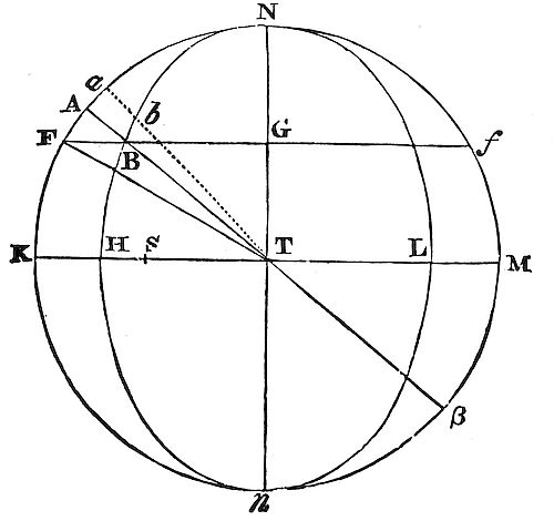 The mean
motion of the moon's nodes being given, to find their true motion.