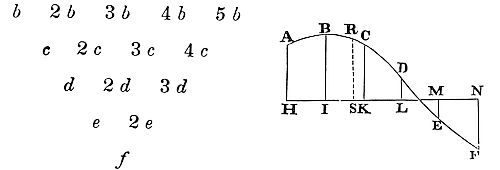 How to find
a curve line of the parabolic kind which shall pass through any given
number of points.